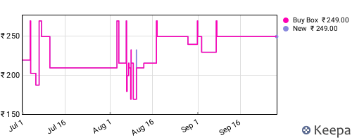 Amazon price history for the last three months