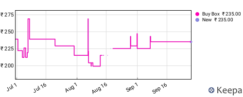 Amazon price history for the last three months