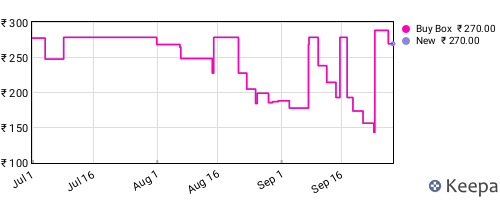 Amazon price history for the last three months