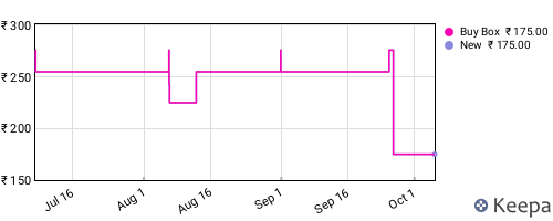 Amazon price history for the last three months