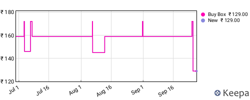 Amazon price history for the last three months