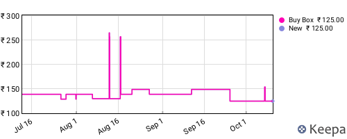 Amazon price history for the last three months