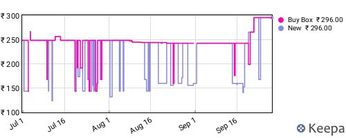 Amazon price history for the last three months