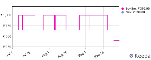 Amazon price history for the last three months