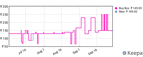 Amazon price history for the last three months