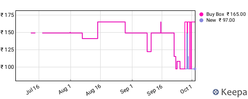 Amazon price history for the last three months