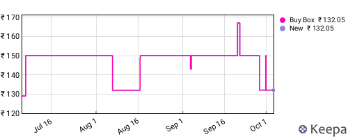 Amazon price history for the last three months