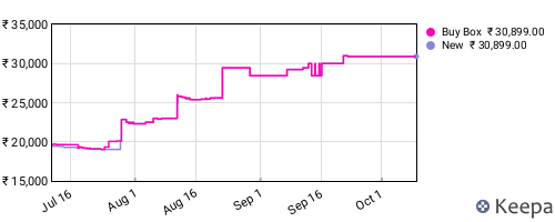 Amazon price history for the last three months