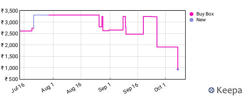 Amazon price history for the last three months