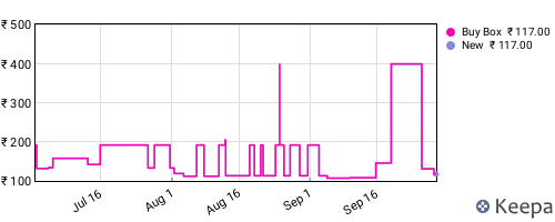 Amazon price history for the last three months