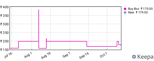 Amazon price history for the last three months