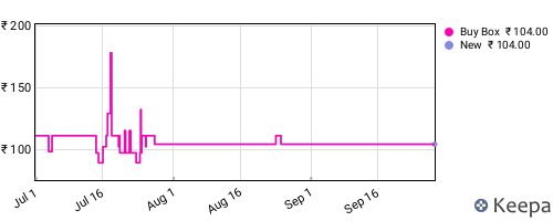 Amazon price history for the last three months