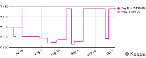 Amazon price history for the last three months