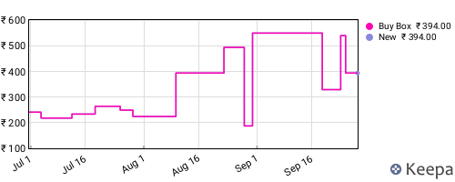 Amazon price history for the last three months
