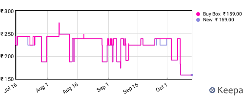 Amazon price history for the last three months