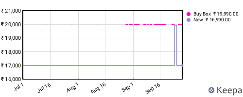 Amazon price history for the last three months