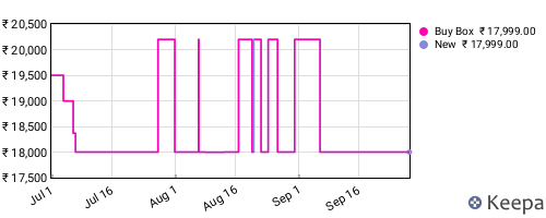 Amazon price history for the last three months