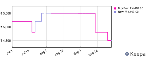 Amazon price history for the last three months