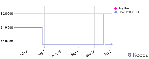 Amazon price history for the last three months