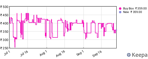 Amazon price history for the last three months