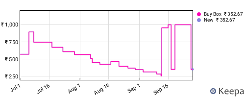 Amazon price history for the last three months