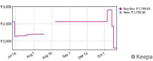 Amazon price history for the last three months