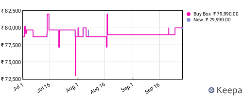 Amazon price history for the last three months