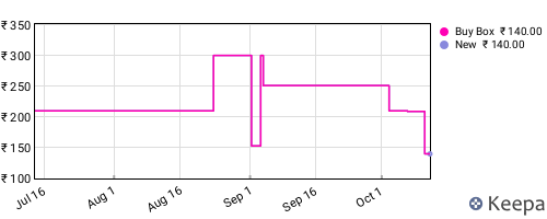 Amazon price history for the last three months