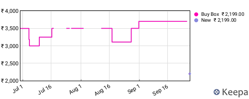 Amazon price history for the last three months
