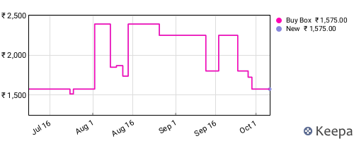 Amazon price history for the last three months