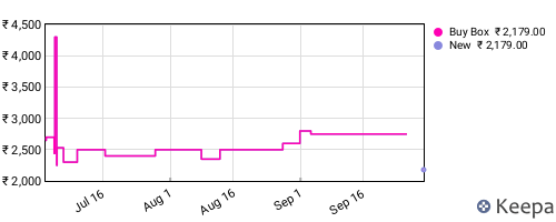 Amazon price history for the last three months