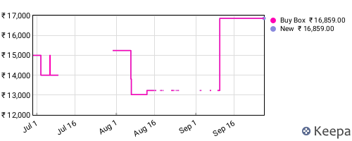 Amazon price history for the last three months
