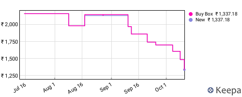 Amazon price history for the last three months