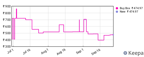 Amazon price history for the last three months