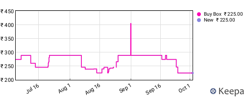 Amazon price history for the last three months