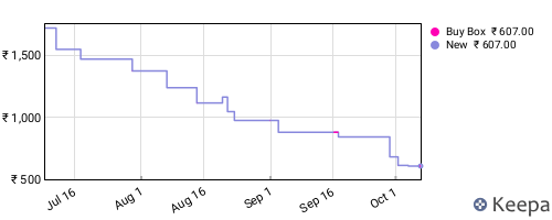 Amazon price history for the last three months