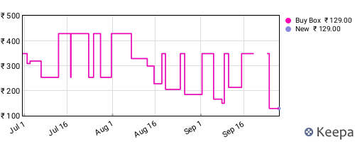 Amazon price history for the last three months