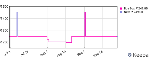 Amazon price history for the last three months