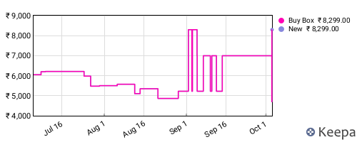 Amazon price history for the last three months