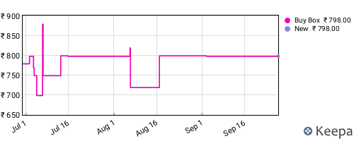 Amazon price history for the last three months