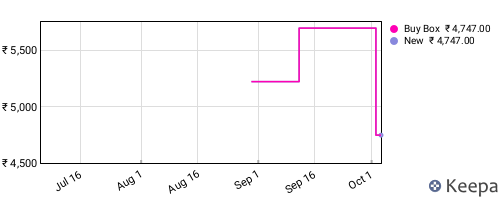 Amazon price history for the last three months