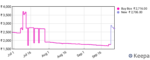Amazon price history for the last three months