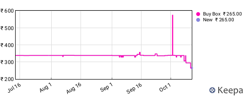 Amazon price history for the last three months