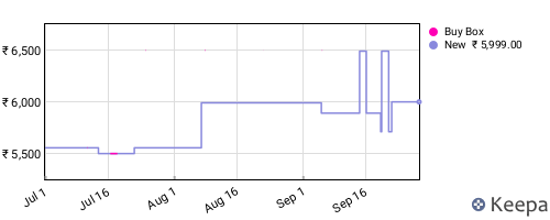 Amazon price history for the last three months