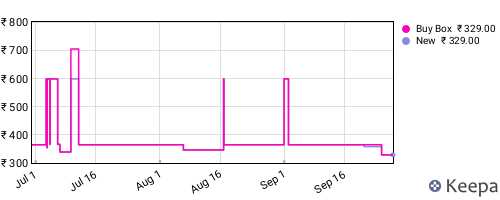 Amazon price history for the last three months