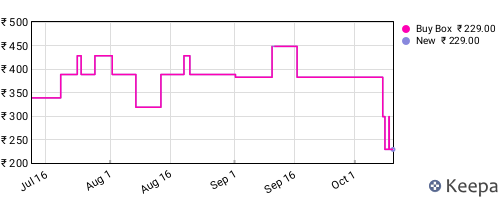 Amazon price history for the last three months