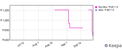 Amazon price history for the last three months