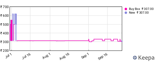 Amazon price history for the last three months