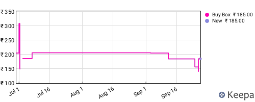 Amazon price history for the last three months