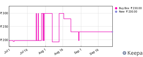 Amazon price history for the last three months